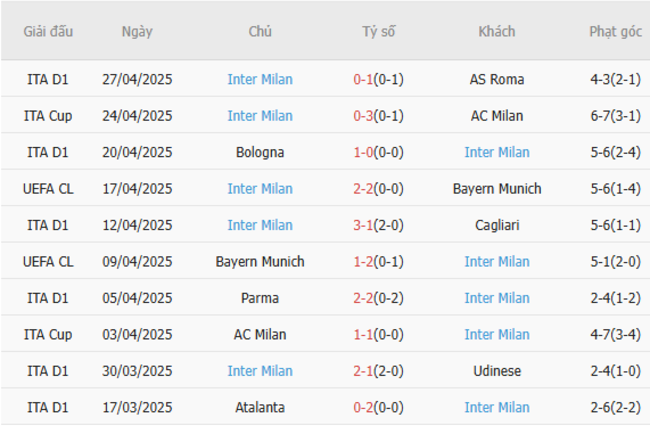 Soi kèo Barcelona vs Inter Milan, 02h00 01/05/2025 6 Phong độ của Inter Milan