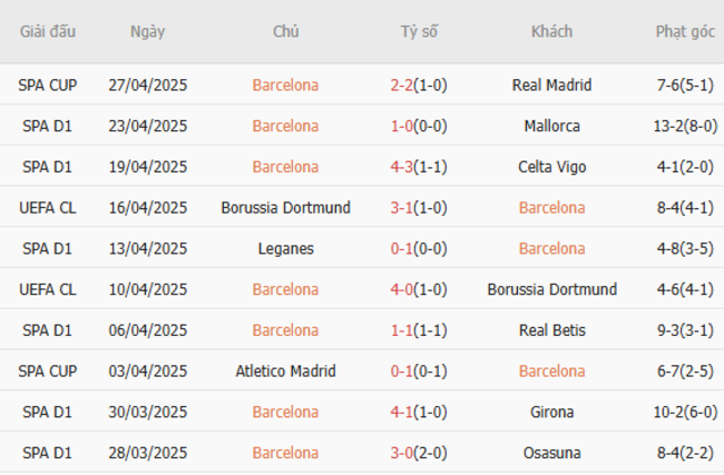 Soi kèo Barcelona vs Inter Milan, 02h00 01/05/2025 5 Phong độ của Barcelona