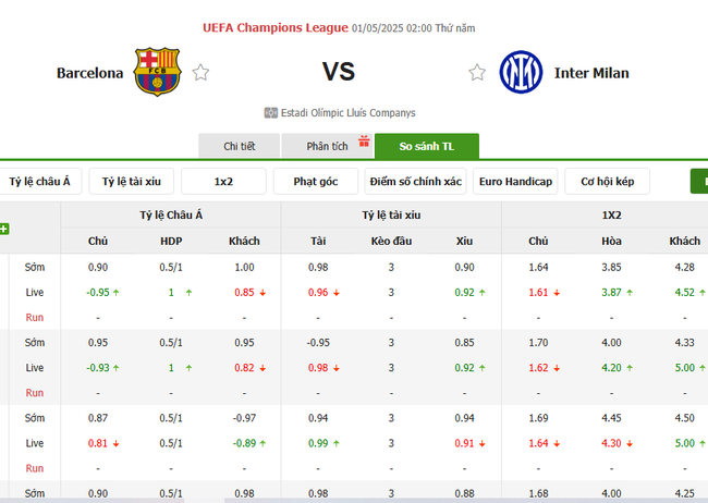 Soi kèo Barcelona vs Inter Milan, 02h00 01/05/2025 4 Tỷ lệ kèo Barcelona vs Inter Milan do Bongdalu cung cấp