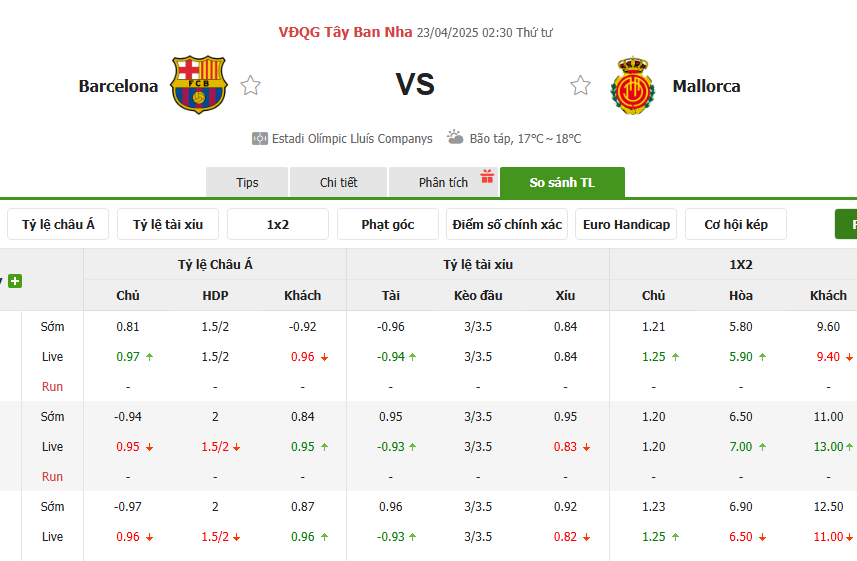 Soi kèo Barcelona vs Mallorca, 02h30 – 23/04/2025 4 Tỷ lệ kèo Barcelona vs Mallorca do Bongdalu cung cấp