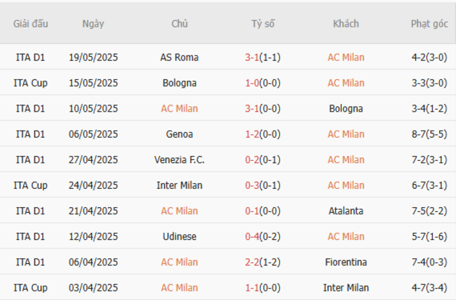 Soi kèo AC Milan vs Monza, 01h45 25/05/2025 5 Phong độ của AC Milan