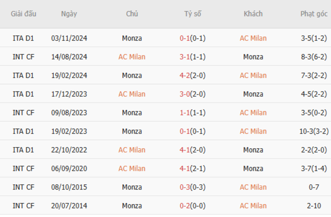 Soi kèo AC Milan vs Monza, 01h45 25/05/2025 3 Thành tích chạm trán trong quá khứ AC Milan vs Monza