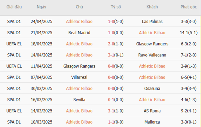 Soi kèo Athletic Bilbao vs Man United, 02h00 02/05/2025 5 Phong độ của Athletic Bilbao