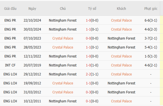 Soi kèo Crystal Palace vs Nottingham Forest, 02h00 06/05/2025 3 Thành tích chạm trán trong quá khứ Crystal Palace vs Nottingham Forest