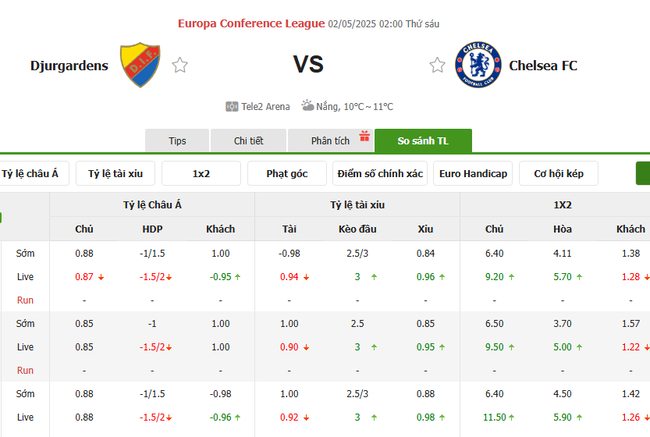 Soi kèo Djurgardens vs Chelsea, 02h00 02/05/2025 3 Tỷ lệ kèo Djurgardens vs Chelsea do Bongdalu cung cấp