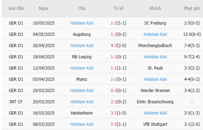 Phong độ của Holstein Kiel