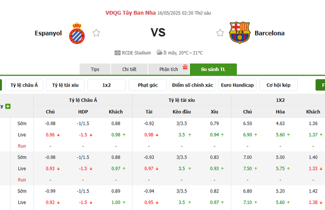 Soi kèo Espanyol vs Barcelona, 02h30 16/05/2025 4 Tỷ lệ kèo Espanyol vs Barcelona do Bongdalu cung cấp
