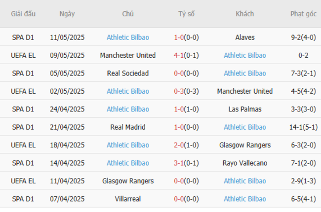 Soi kèo Getafe vs Athletic Bilbao, 02h30 16/05/2025 6 Phong độ của Athletic Bilbao
