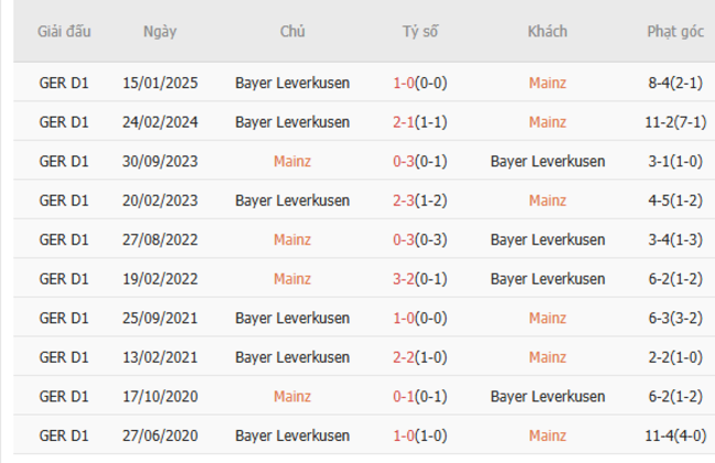 Soi kèo Mainz vs Leverkusen, 20h30 17/05/2025 3 Thành tích chạm trán trong quá khứ Mainz vs Leverkusen
