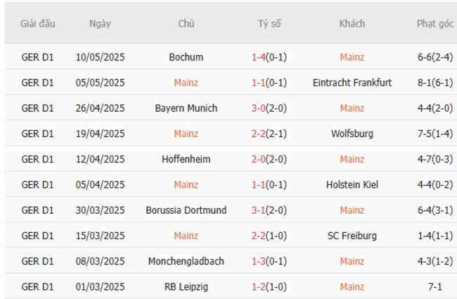 Soi kèo Mainz vs Leverkusen, 20h30 17/05/2025 5 Phong độ của Mainz