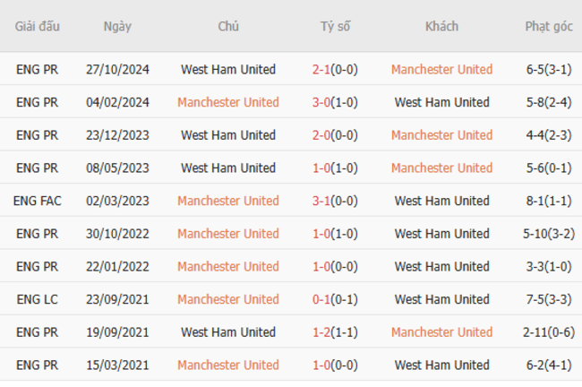 Soi kèo Manchester United vs West Ham, 20h15 ngày 11/05/2025 3 Thành tích chạm trán trong quá khứ Manchester United vs West Ham United