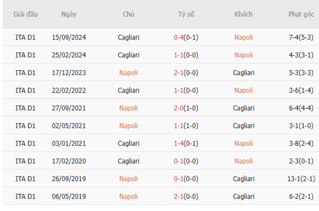 Nhận định soi kèo Napoli vs Cagliari, 01h45 – 24/05/2025 3 Thành tích chạm trán trong quá khứ Napoli vs Cagliari