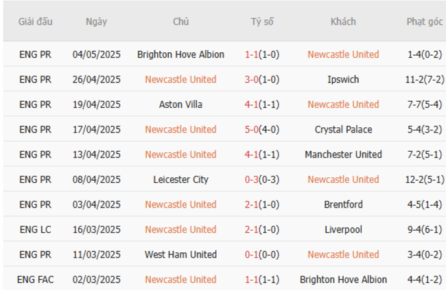 Soi kèo Newcastle vs Chelsea, 18h00 11/05/2025 5 Phong độ của Newcastle United