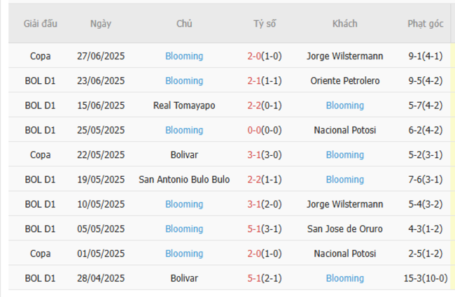 Soi kèo ABB vs Blooming, 02h00 ngày 01/07 5 Phong độ của Blooming