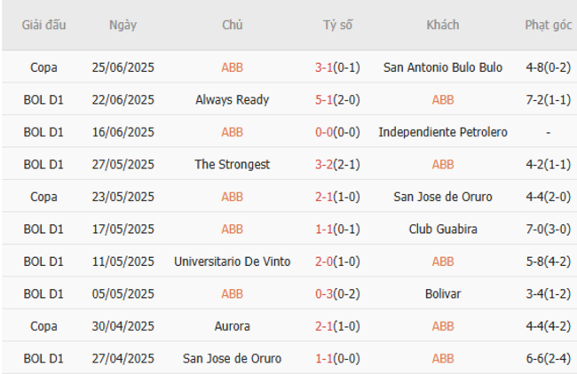 Soi kèo ABB vs Blooming, 02h00 ngày 01/07 4 Phong độ của ABB
