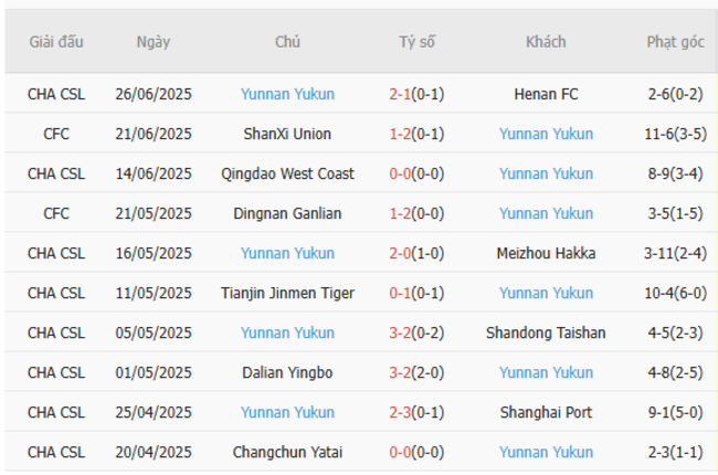 Phong độ của Yunnan Yukun
