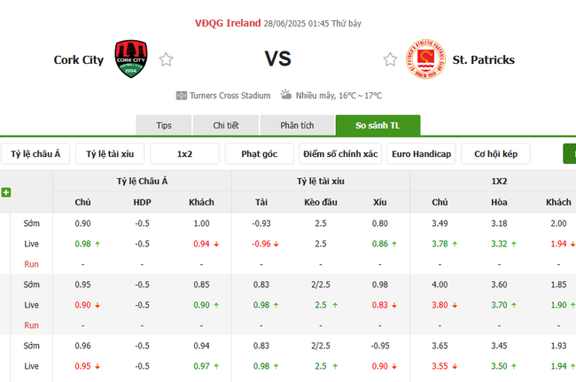 Soi kèo Cork City vs St.Patricks, 01h45 ngày 28/06/2025 4 Tỷ lệ kèo Cork City vs St.Patricks do Bongdalu cung cấp
