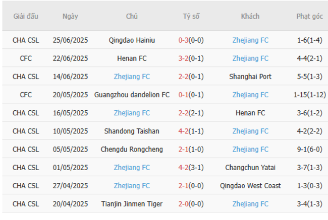 Soi kèo Dalian Yingbo vs Zheijang FC, 18h30 30/06 6 Phong độ của Zheijang FC