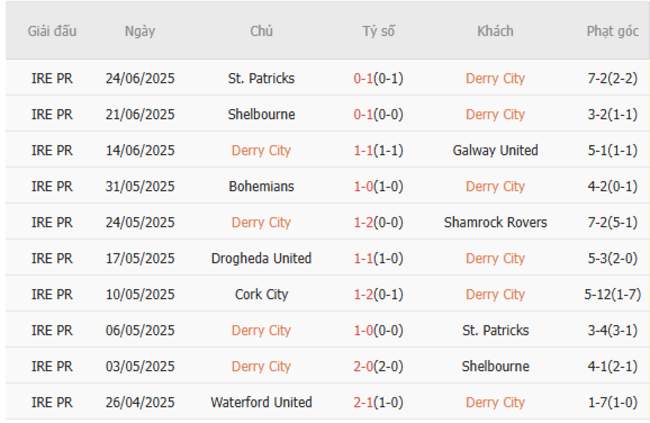 Soi kèo Derry City vs Drogheda United, 01h45 ngày 28/06/2025 5 Phong độ của Derry City