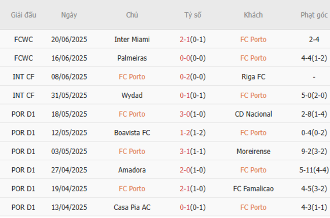 Soi kèo Porto vs Al Ahly, 08h00 ngày 24/06/2025 4 Phong độ của Porto
