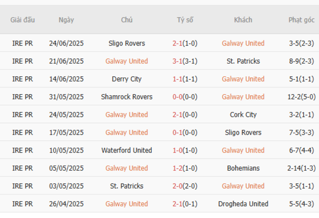 Soi kèo Galway United vs Shelbourne, 01h45 ngày 28/06/2025 5 Phong độ của Galway United