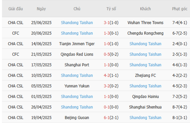 Phong độ của Shandong Taishan