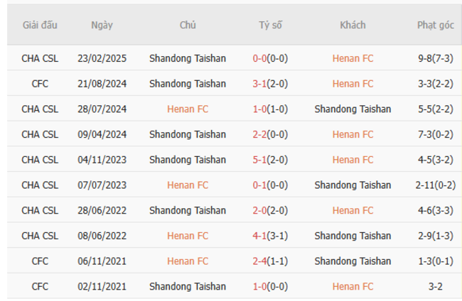 Kết quả đối đầu quá khứ Henan FC vs Shandong Taishan