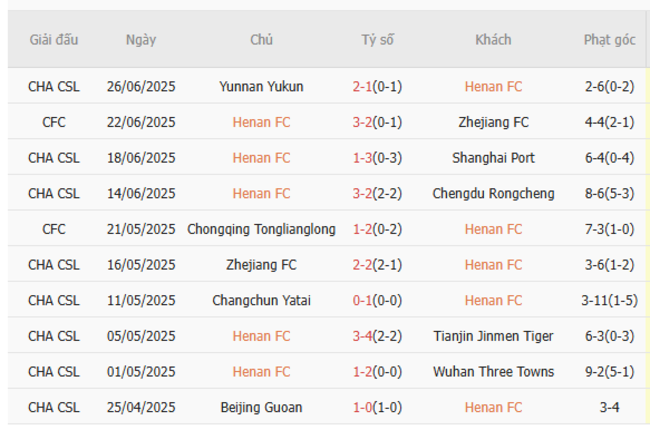 Phong độ của Henan FC