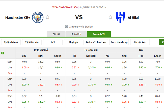 Soi kèo Manchester City vs Al Hilal, 08h00 ngày 01/07 4 Tỷ lệ kèo Manchester City vs Al Hilal do Bongdalu cung cấp