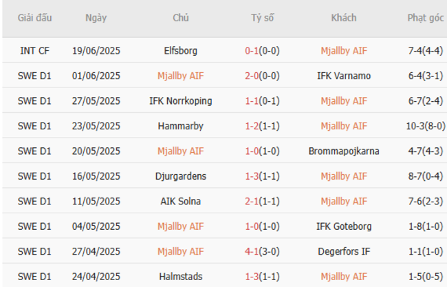 Soi kèo Mjallby vs Malmo, 0h00 ngày 01/07 5 Phong độ của Mjallby