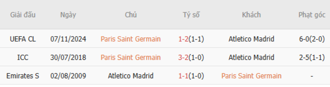 Thành tích chạm trán trong quá khứ PSG vs Atletico Madrid